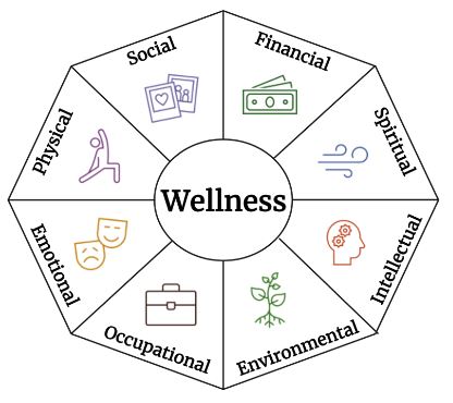 octagon with "Wellness" in the center and icons representing 8 dimensions around the outside: Social, Financial, Spiritual, Intellectual, Environmental, Occupational, Emotional, Physical, and Social 