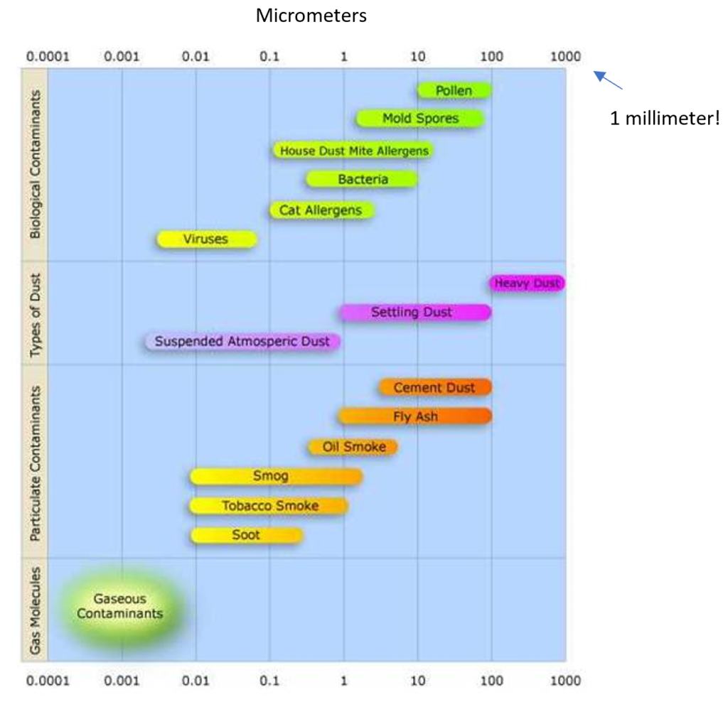 chart showing size on the x-axis (0.0001 to 1000 micrometers) and type of particle on the y-axis (in order of increasing size: gas molecules, particulate contaminants, types of dust, and biological contaminants)